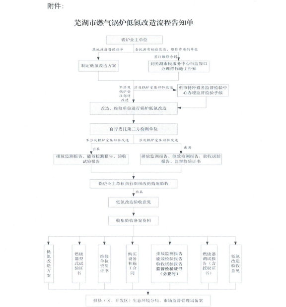 芜湖市燃气锅炉低氮改造工作流程图